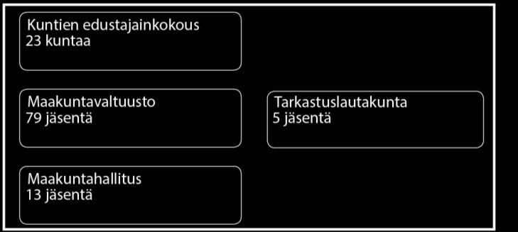 Maakuntahallitus nimeää maakunnan yhteistyöryhmän (MYR), joka linjaa maakuntastrategian mukaisesti alueen kehittämistä ja julkisen tuen kohdentamista.