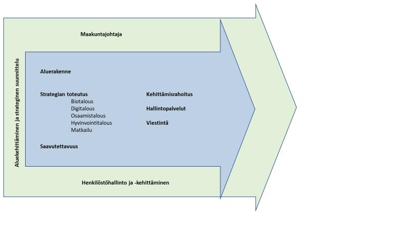 Lisäksi maakuntavaltuuston, maakunnan yhteistyöryhmän ja maakuntahallituksen puheenjohtajat muodostavat puheenjohtajiston, joka sopii liiton edustuksista eri tilaisuuksiin ja valmistelee yhdessä