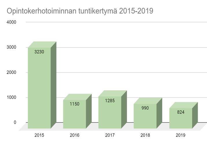 Opintokerhot Opintokerhotoiminta supistui toimintavuonna edelleen oppituntien ja osallistujien suhteen. Tuntimäärä oli 784.