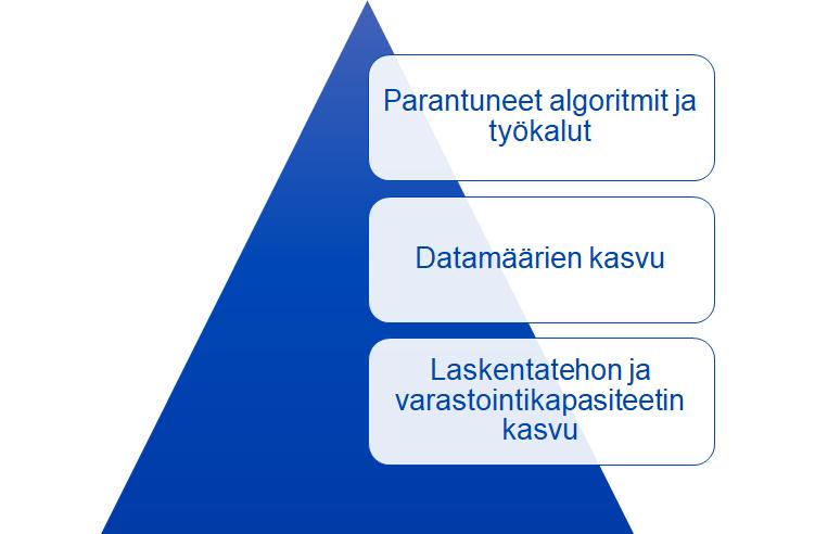 Miksi juuri nyt? 6 Data-analytiikan ja tekoälyn tutkimusta ja soveltamista on tehty insinööritieteissä ja muilla aloilla jo vuosikymmeniä. Nyt ollaan kuitenkin uudessa tilanteessa.