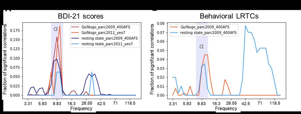 Figure 4. Fraction of significantly correlating parcels and networks in different frequencies in both conditions (p<0.05, FDR CORRECTED, one-tailed Spearman rank correlation).