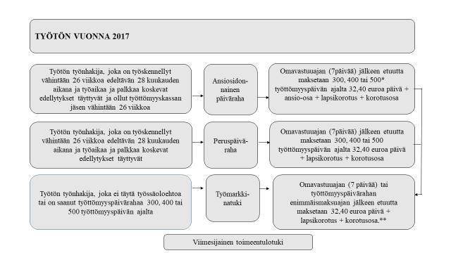 17 *maksetaan 300 työttömyyspäivän ajalta jos työttömyyttä edeltävä työhistoria alle 3 vuotta, pääsääntöisesti 400 työttömyyspäivän ajalta ja 500 työttömyyspäivän ajalta, jos ikä yli 58 vuotta ja