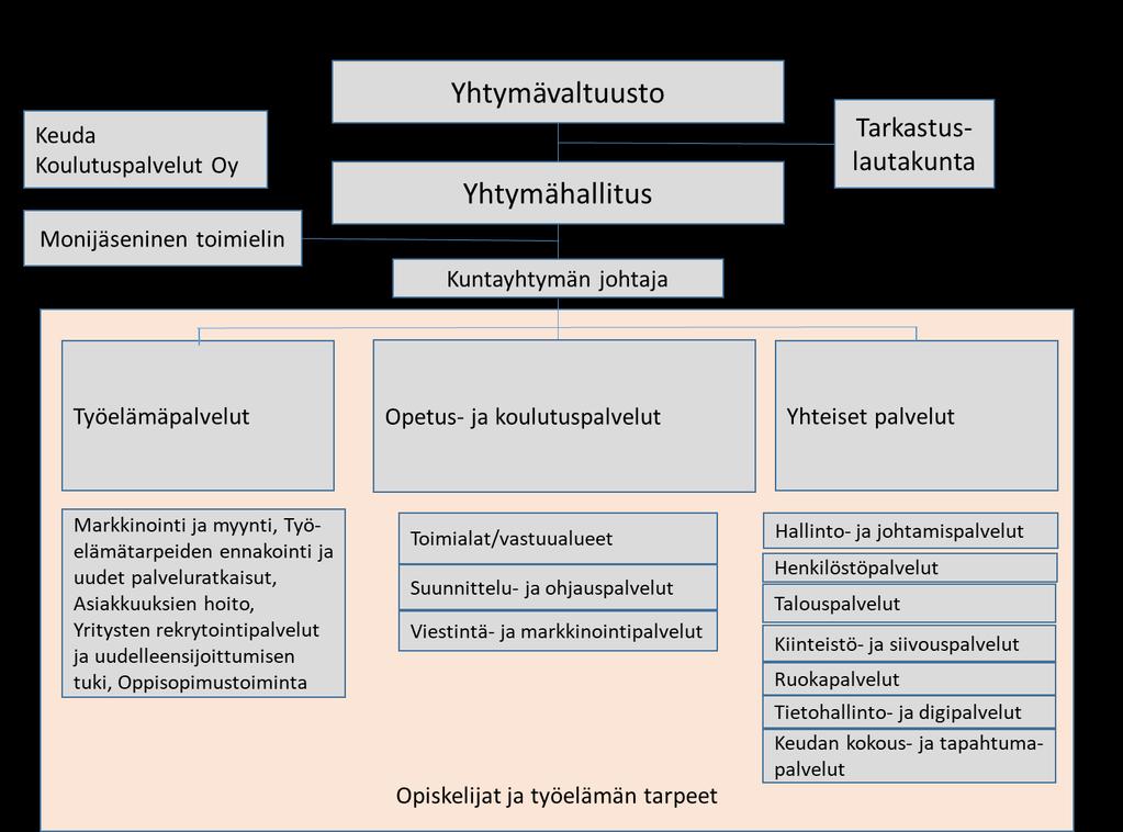 Keudan hallinto Keski-Uudenmaan koulutuskuntayhtymän jäsenkuntia ovat: Järvenpää, Kerava, Mäntsälä, Nurmijärvi, Pornainen, Sipoo ja Tuusula.