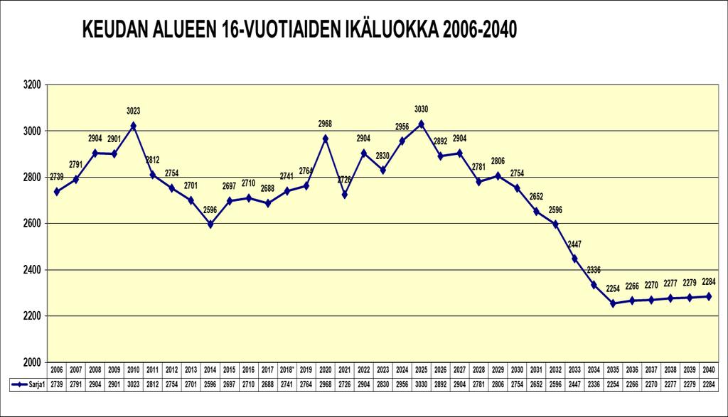 Investointitason on arvioitu olevan vuosina 2020-2022 saman suuruinen kuin vuonna 2018 sekä poistojen määrän on arvioitu pysyvän melko saman suuruisina.