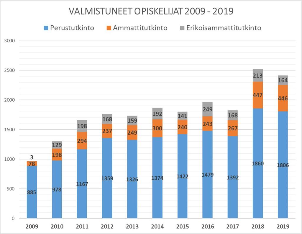 Painotettu opiskelijavuosikertymä vuonna 2019 oli 6 347, joka antaa viitettä opetusja kulttuuriministeriölle vuoden 2021 päätöksentekoa varten.