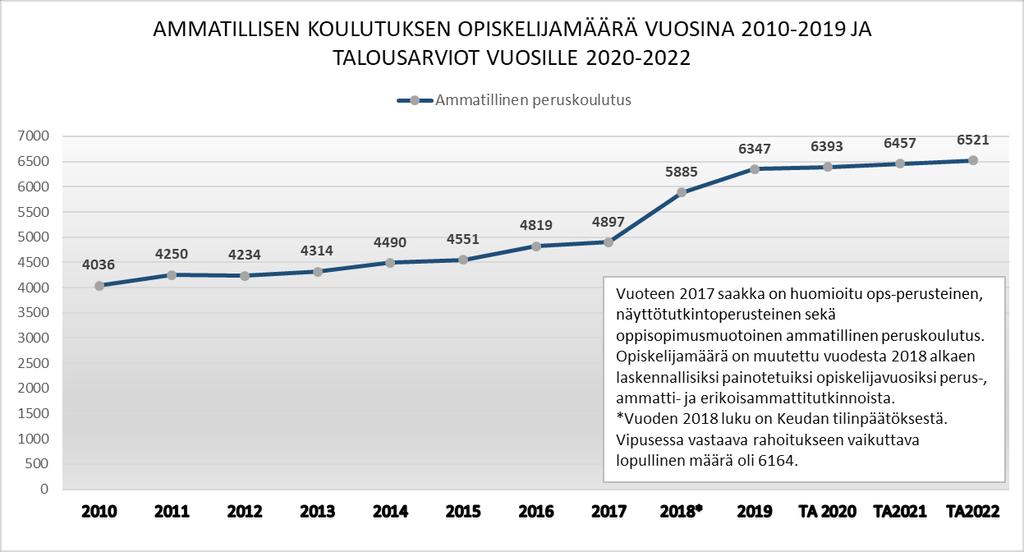 Vuodelle 2019 myönnetty painottamaton opiskelijavuosimäärä oli 5780 sisältäen 170 opiskelijatyövuotta työvoimakoulutukseen.