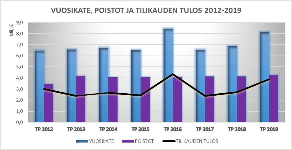 Vuoden 2019 tilinpäätöksessä kuntayhtymän vuosikatteeksi tuli 8,1 milj.. Vuosikate nousi edelliseen vuoteen verrattuna 1,3 milj.. Vuonna 2017 vuosikate oli 6,6 milj.