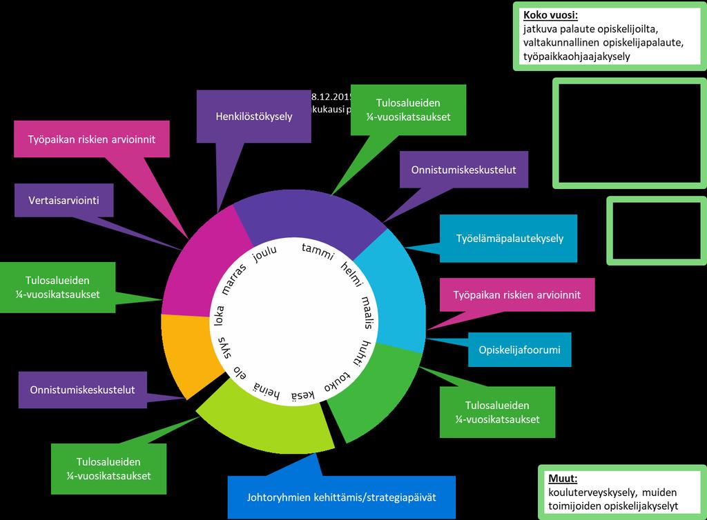 Kuntayhtymän toiminnan arviointijärjestelmä ja mittarit vuodelta 2019 Keudassa on käytössä IMSProcess (IMS = Integrated Management System) toimintajärjestelmä, johon on kuvattuna mm.