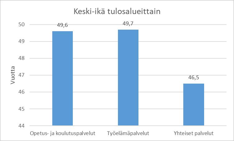 Henkilöstön ikärakenne Henkilöstön keski-ikä oli joulukuussa 2019 koko Keudassa 49,0 vuotta, joka on 0,3 vuotta korkeampi kuin vuonna 2018.