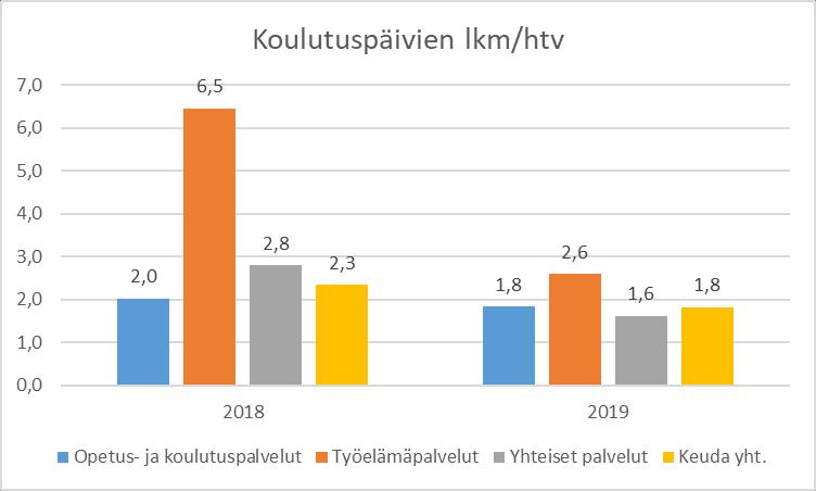 Kuva 2. Henkilöstön täydennyskoulutuspäivien määrä henkilötyövuotta kohti tulosalueittain vuonna 2019. Täydennyskoulutusten määrää on seurattu tuntitasolla.