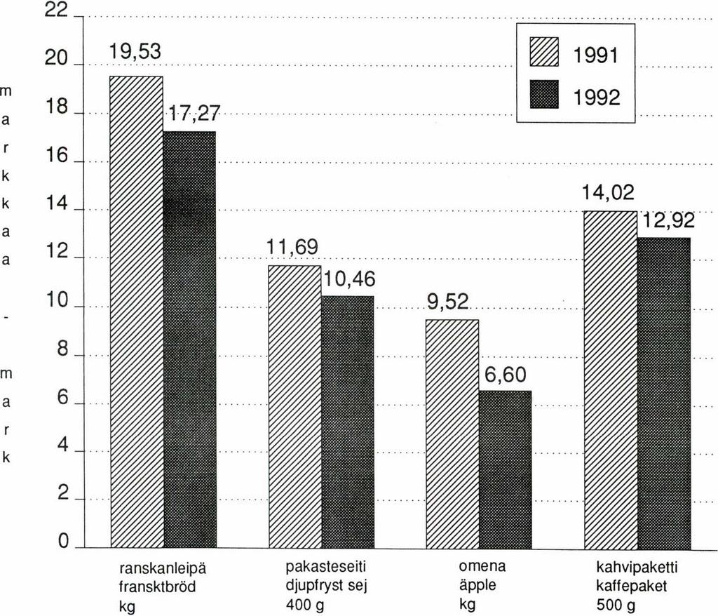 Tilastokeskus J t $VT Hinnat 1992:4 Statistikcentralen "'l Priser Kuluttajahintatilasto Konsumentprisstatistik 1992, Joulukuu ja 4. neljännes December och 4 kvartalet 15.1.1993 Keskihintoja jou lu ku u ssa 1991 ja 1992 Medelpriser i december 1991 och 1992 Julkaisun tiedot vapaasti lainattavissa.