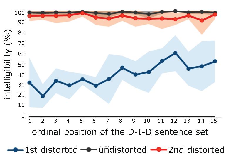 Summaries of the studies Figure 7. Setup of the fmri experiment in Study II. 18 D-I-D experiments were presented to the subject during fmri measurement.