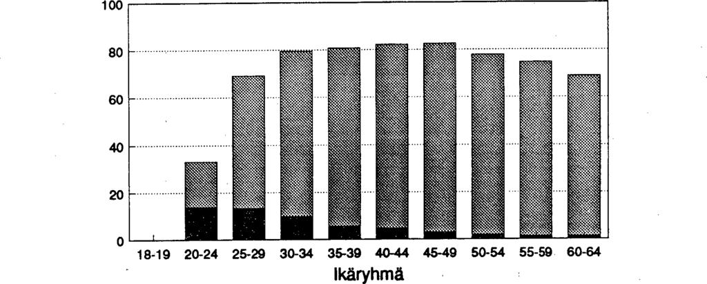 Prosenttia Avoliitossa Naimisissa Kuvio 2A Avoliitossa ja avioliitossa olevien osuus ikäryhmittäin 1981 100 Prosenttia 80 60 40 20 o 18-19 20-24 25-29