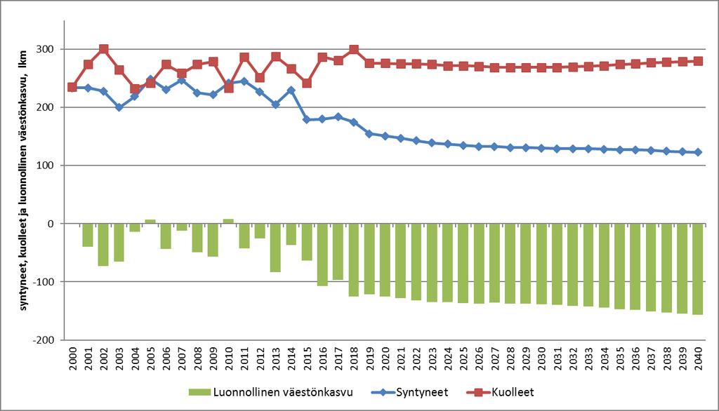 Väestöennuste 2019-2040 5 2. Syntyneet, kuolleet ja luonnollinen väestönkasvu Kuvio 5.