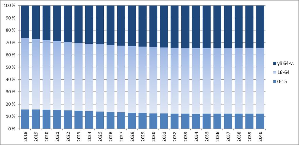 Väestöennuste 2019-2040 8 Kuvio 9.
