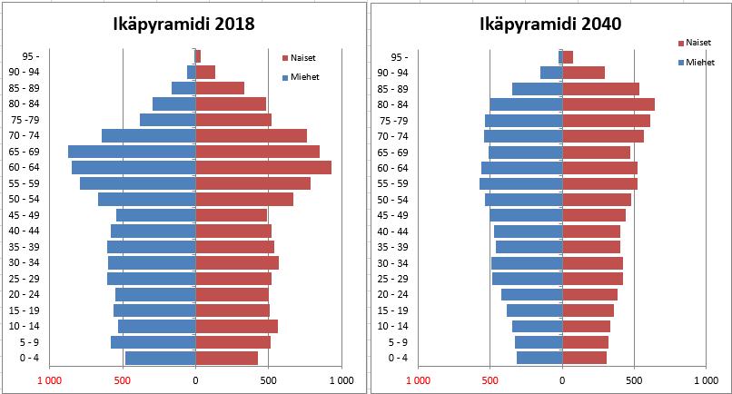 Väestöennuste 2019-2040 9 Kuvio 11.