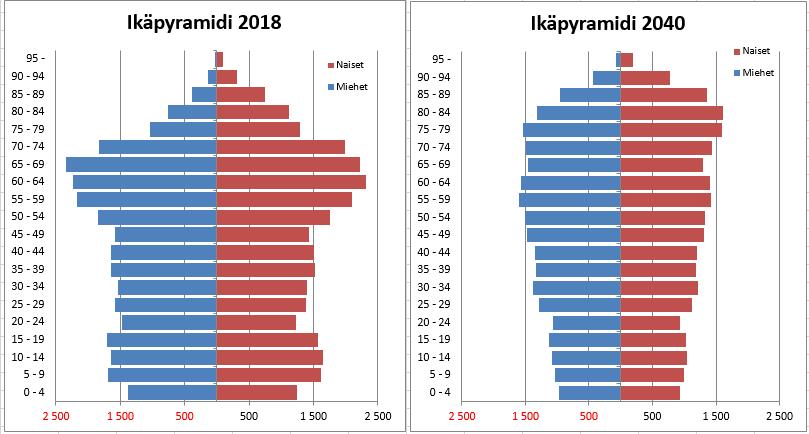 mukainen ikäpyramidi 2040 Kuvio 12.