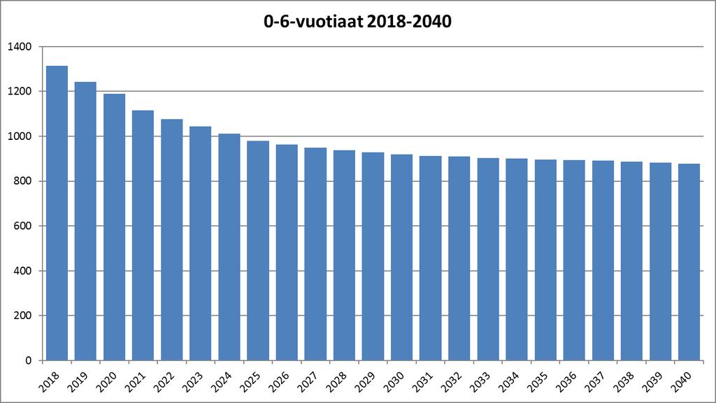 Väestöennuste 2019-2040 11 4.3. 0-6-vuotiaat Kuvio 14. 0-6-vuotiaiden lukumäärä Kemissä vuonna 2018 ja väestöennusteen mukaan vuosina 2019-2040 Taulukko 5.