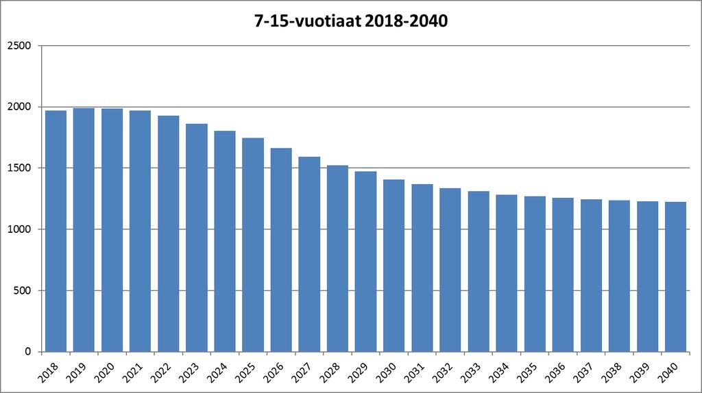 Väestöennuste 2019-2040 13 4.5. 7-15-vuotiaat Kuvio 16. 7-15-vuotiaiden lukumäärä Kemissä vuonna 2018 ja väestöennusteen mukaan vuosina 2019-2040 Taulukko 6.