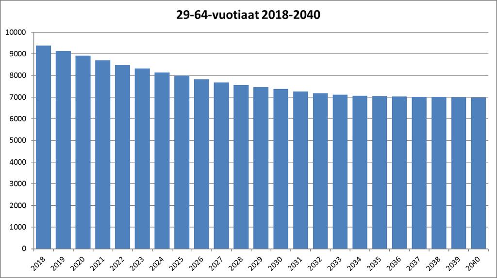 Väestöennuste 2019-2040 15 4.7. 29-64-vuotiaat Kuvio 18. 29-64-vuotiaiden lukumäärä Kemissä vuonna 2018 ja väestöennusteen mukaan vuosina 2019-2040 Taulukko 8.