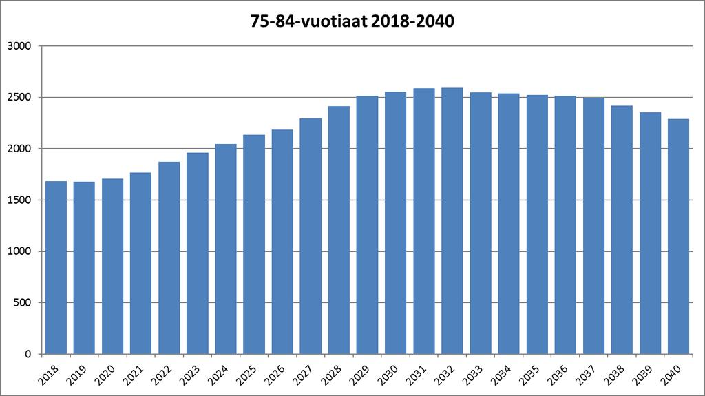 Väestöennuste 2019-2040 17 4.9. 75-84-vuotiaat Kuvio 20. 75-84-vuotiaiden lukumäärä Kemissä vuonna 2018 ja väestöennusteen mukaan vuosina 2019-2040 Taulukko 10.