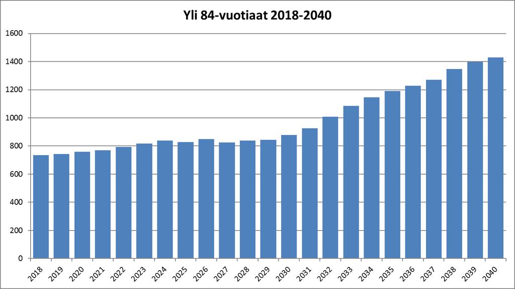 Väestöennuste 2019-2040 18 4.10. Yli 84-vuotiaat Kuvio 21. Yli 84-vuotiaiden lukumäärä Kemissä vuonna 2018 ja väestöennusteen mukaan vuosina 2019-2040 Taulukko 11.