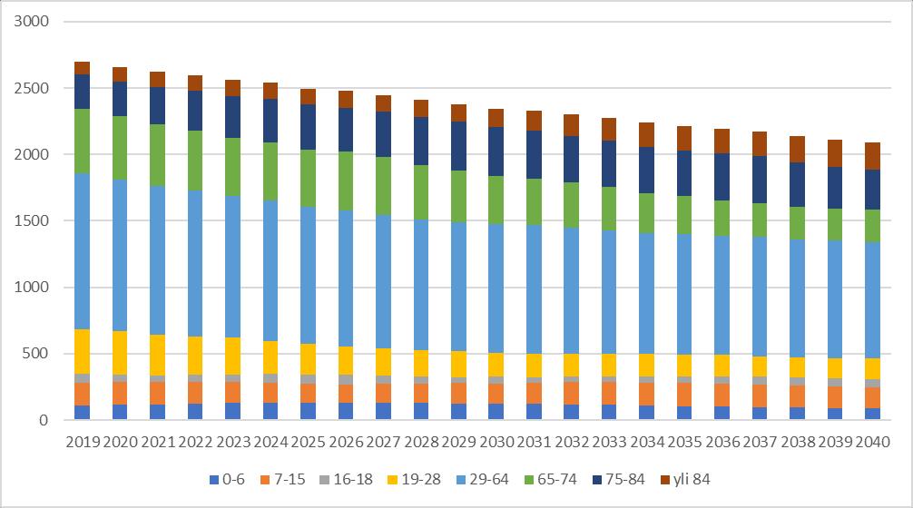 Väestöennuste 2019-2040 22 5.3. Koivuharju Taulukko 14.