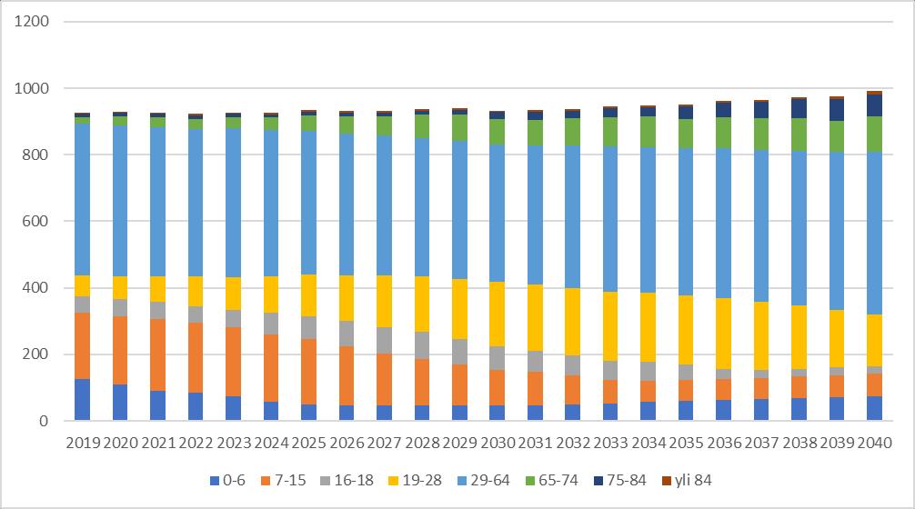 Väestöennuste 2019-2040 26 5.7. Nauska Taulukko 18.