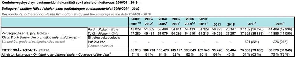 29 vuonna 1999, ammatillisissa oppilaitoksissa opiskelevat vuonna 2008. 4.- ja 5.- luokkalaiset liittyivät osaksi tutkittavien joukkoa vuonna 2017. (Halme ym., 2018, 5.