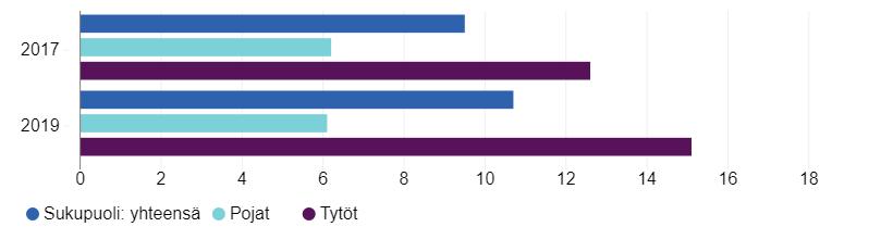 32 Kuten jo aiemmin mainittiin, Kouluterveyskyselyyn lisättiin toinen yksinäisyyttä mittaava indikaattori vuonna 2017.