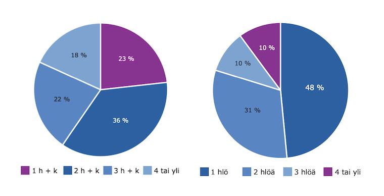 37 sijaitsee Helsingissä. Helsingissä asuminen on keskittynyt vahvasti kerrostaloasumiseen. 86% kaikista Helsingissä sijaitsevista asunnoista sijaitsee kerrostaloissa.