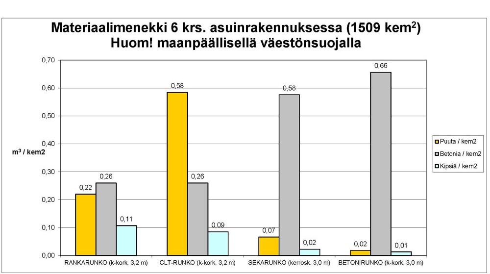 25 Taulukko 2. Paljonko puukerrostaloissa on puuta ja betonia? (Karjalainen, 2020) Joissakin Isokuusen alueen kerrostaloissa on käytetty ns.