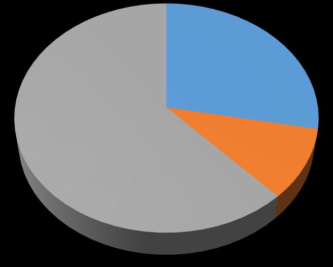 8 Yrityksen kustannusrakenne v 2012 62 % 28 % 10 % Muu hankinnan ehdoilla tapahtuva ulkoisten resurssien käyttö (epäsuorat hankinnat) Suorat maksetut palkat ja palkkiot Ulkopuolelta ostetut