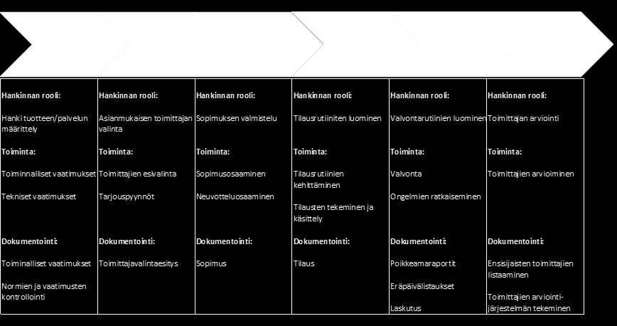 12 merkitys on vielä laajempi kuin purchasing. Procurement käsittää kaikki ne toiminnot, jotka vaaditaan tuotteen tai palvelun saamiseksi ulkopuoliselta toimittajalta lopulliseen kohteeseensa.