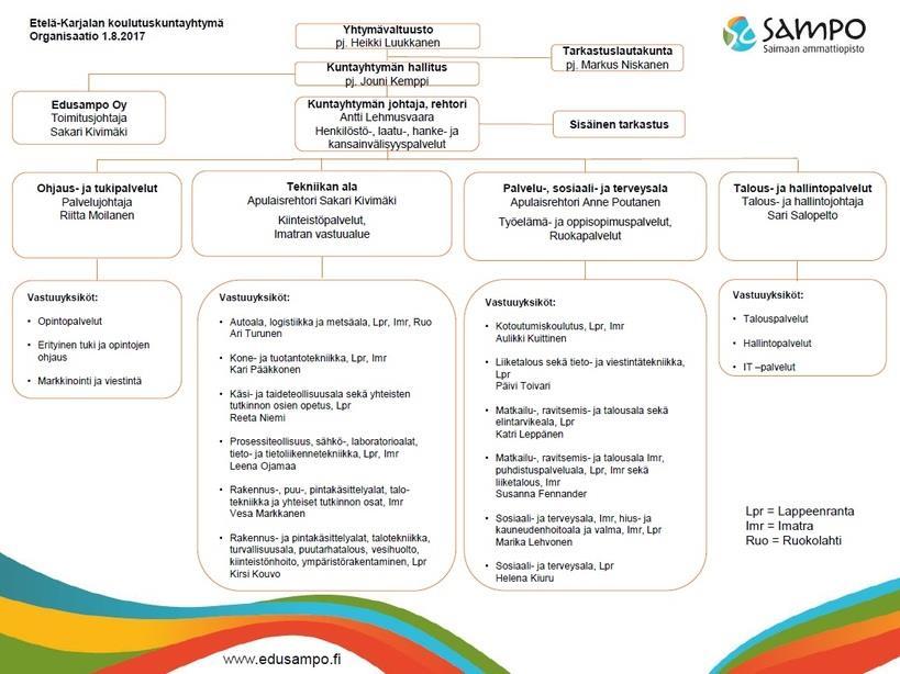 6 Kuvio 1. Saimaan ammattiopiston organisaatio (Saimaan ammattiopiston organisaatio 2017). 2 Hankintatoimi 2.