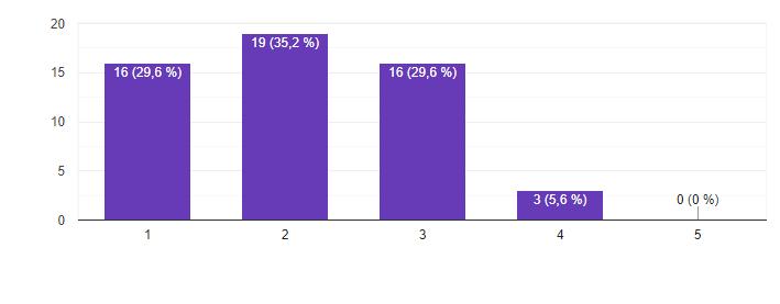 24 Kysyttäessä opiskelijoilta kuinka paljon opintojen aikana on käsitelty kuolleen omaisten kohtaamista yhteensä 64,8 % vastaajista sijoitti vastauksensa asteikon alapäähän valiten vaihtoehdon ei