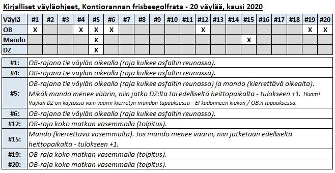 31 6 KONTIORANNAN FRISBEEGOLFRATA Kontiorannan frisbeegolfrataa koskevat säännöt: Pelataan vuoden 2020 vakiolayoutia ja radan väyläopasteet ovat ajan tasalla, joten pelataan niiden mukaan säännöt