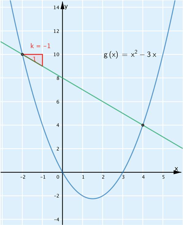 K. a) Keskimääräinen muutosnopeus välillä [, 4] saadaan määrittämällä kohtia x = ja x = 4 vastaavien kuvaajan pisteiden kautta kulkevan funktiolle g piirretyn sekantin