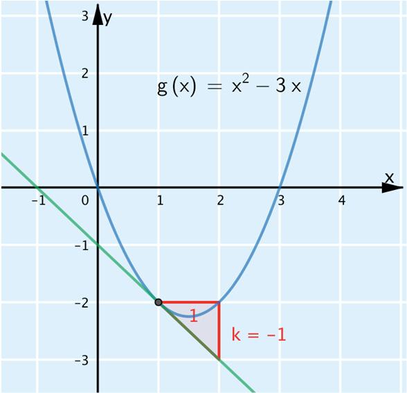Ohjelma antaa sekantin kulmakertoimeksi k =, joten funktion g keskimääräinen muutosnopeus välillä [, 4] on.