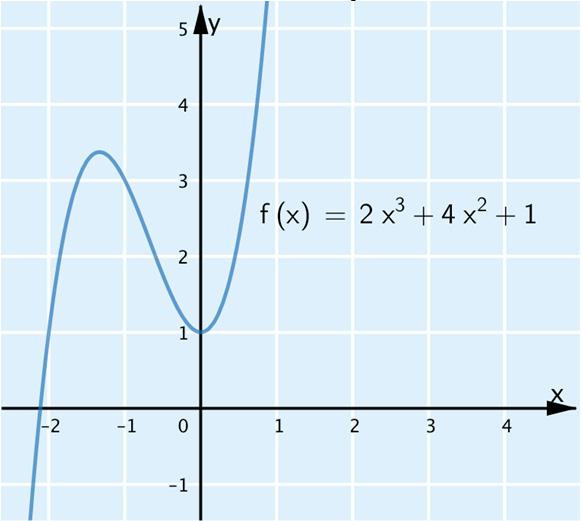 K. Piirretään funktion f(x) = x + 4x + kuvaaja.