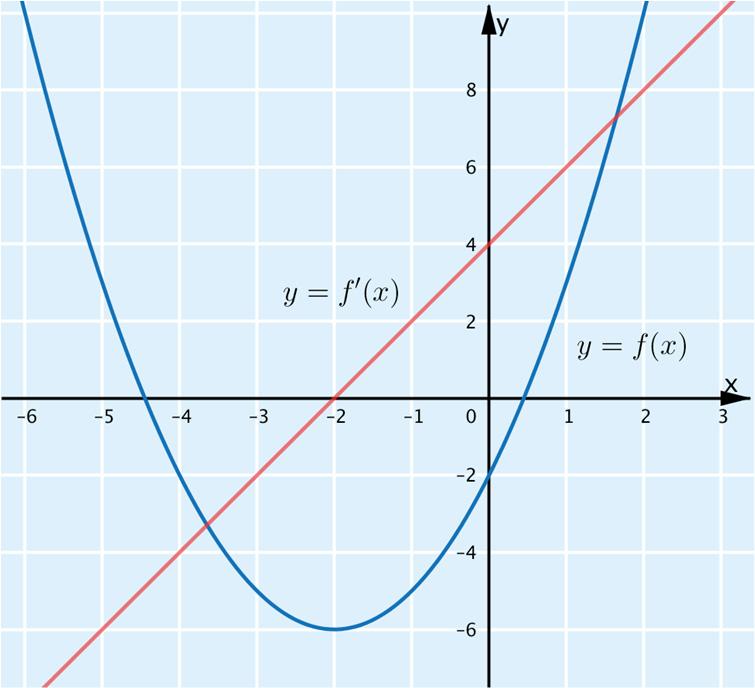 K0. Derivoidaan funktio f(x) = x + 4x.