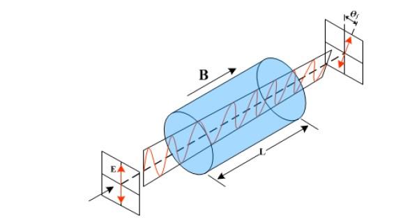 25 periaatekuva Faraday-ilmiön mukaisesta valonsäteen taittumisesta magneettikentän vaikutuksesta. Kuva 4.