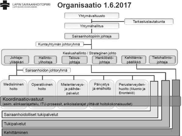 1.2 Kuntayhtymän hallinto Lapin