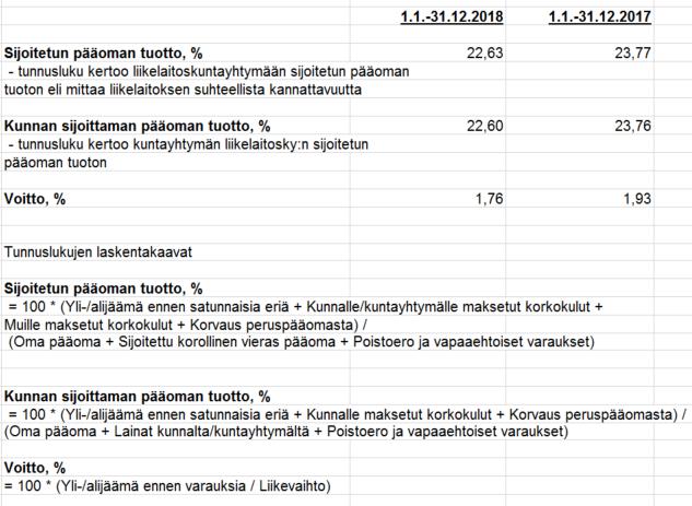 Tilinpäätös 2018 18/54