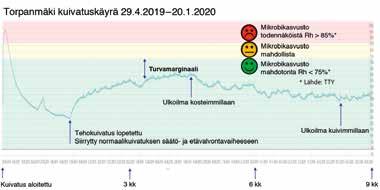 Tällöin perustusten kautta kosteus pääsee nousemaan kapillaarisesti seinälle, mikä kastelee sekä seinää että lattialaattaa.