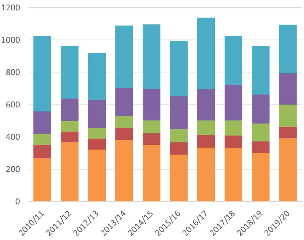 Kauran käyttö Suomessa 2010/11 2019/20 TAVOITE Suomesta maailman suurin kauratuotteiden viejä arvolla mitattuna