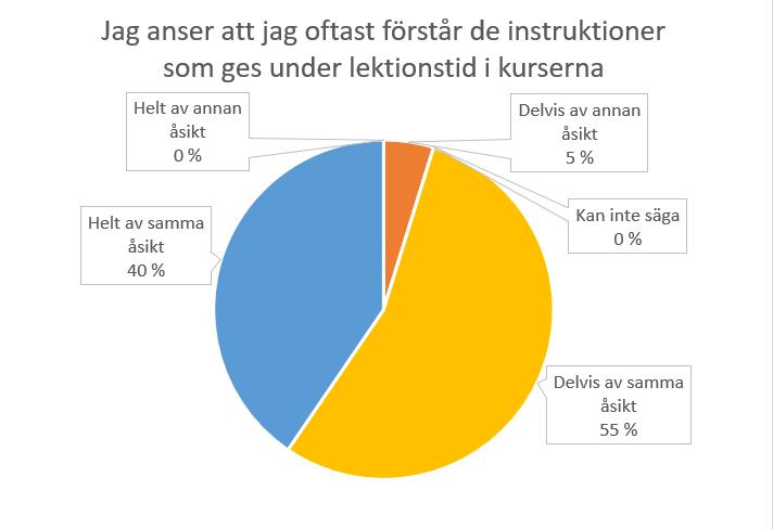 under lektionstid. 38% av respondenterna är helt av samma åsikt, de känner en gemenskap med andra under lektionstid medan 48% är delvis av samma åsikt.