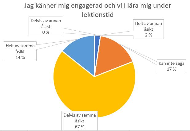 Figuren visar att över häften av de studerande, 55 %, säger sig vara delvis av samma åsikt gällande om de förstår de instruktioner som ges under lektionerna i de olika kurserna.