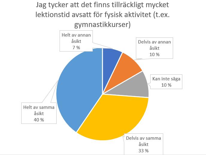 Figur 5. Lektionstid avsatt för fysisk aktivitet I figur 5 ses blandade åsikter, alla svarsalternativ har valts.