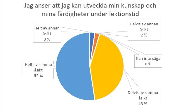 förbättras genom det som görs under lektionstid. Medan ingen, 0% har svarat att de har en helt annan åsikt.